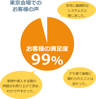 お客様の満足度99%